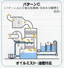 パターンC オイルミスト・油煙対応